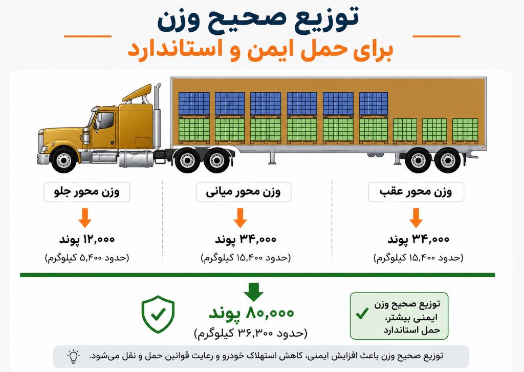 اهمیت توزیع صحیح بار تریلر و تأثیر آن بر ایمنی