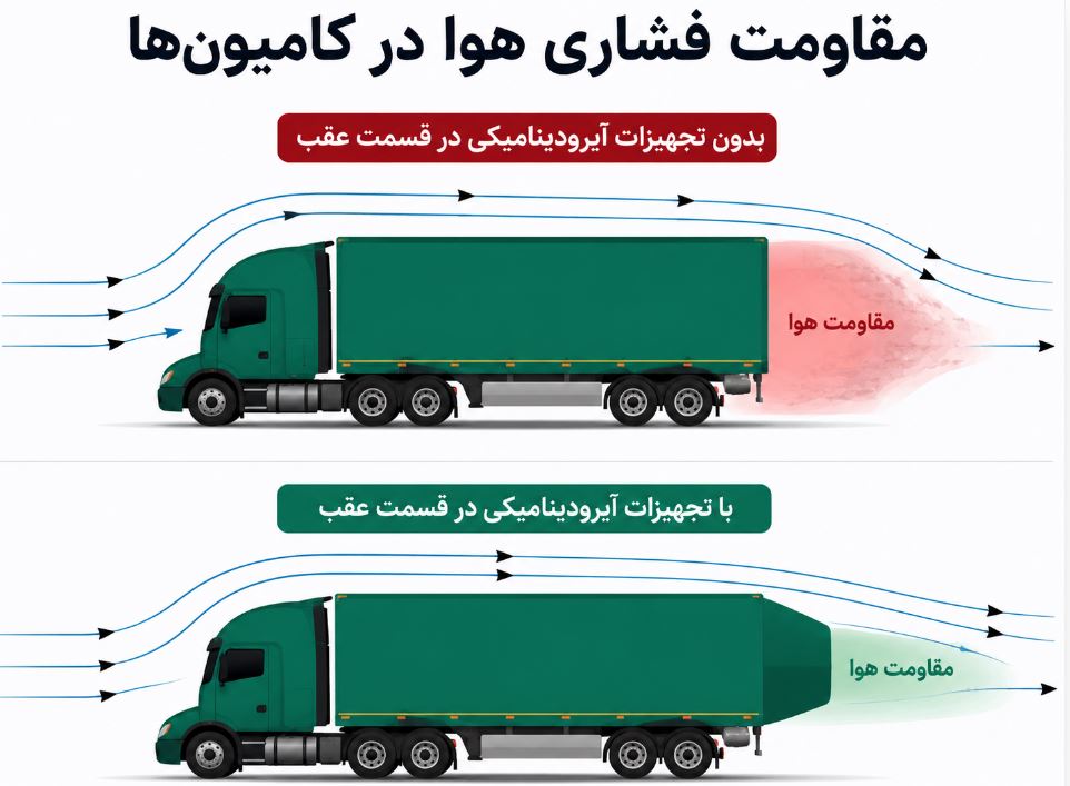 بررسی تاثیر طراحی آیرودینامیک تانکر بر کاهش مصرف سوخت کامیون